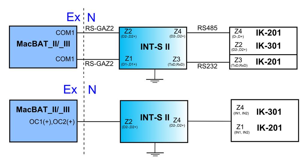 STANDARDY TRANSMISJI Interfejs jest wyposażony w dwa tory transmisji szeregowej. Tor COM1 pracuje w standardach transmisji szeregowej: RS-GAZ2 - RS232.