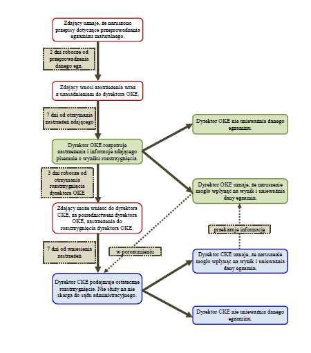 UniewaŜnianie nianie egzaminu maturalnego Szczegółowe