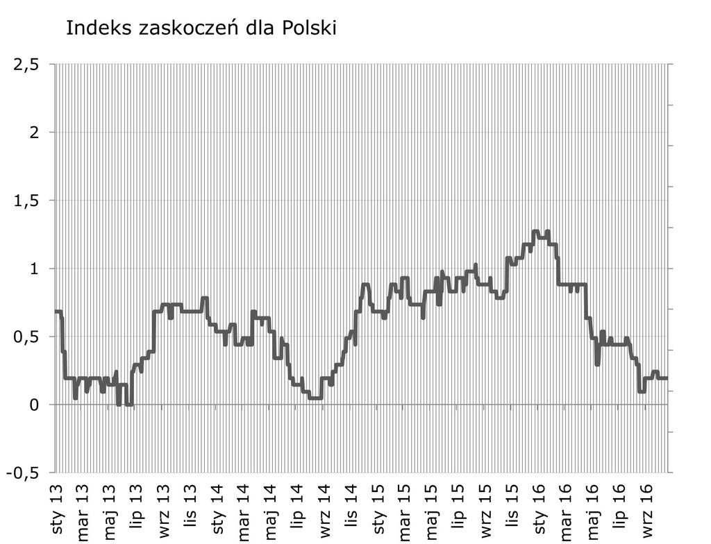 Syntetyczne podsumowanie minionego tygodnia Bez zmian zestaw danych ze sfery realnej oraz rynku pracy nie odbiegł wystarczajaco od oczekiwan analityków aby poruszyc indeksem.