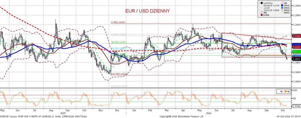 EURUSD fundamentalnie EURUSD technicznie EURUSD, przebiwszy 1,09, znalazł sie w piatek na wielomiesiecznym minimum (wg indeksów dolar jest nawet jeszcze mocniejszy niz wynikałoby to z obecnych