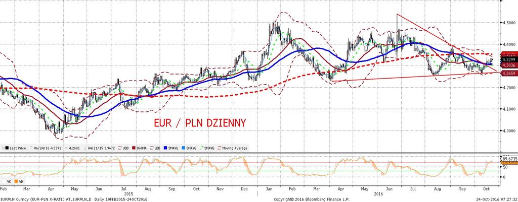 EURPLN fundamentalnie EURPLN technicznie Złoty słabszy o ok. 1 grosz przy dos c skromnej zmiennos ci.