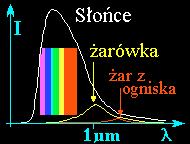 Wzór Plancka ma postać: 3 hν 1 I = (13.6) 2 c exp h ν 1 kbt Słońce, którego temperatura powierzchni wynosi 5800 K, świeci światłem białym.