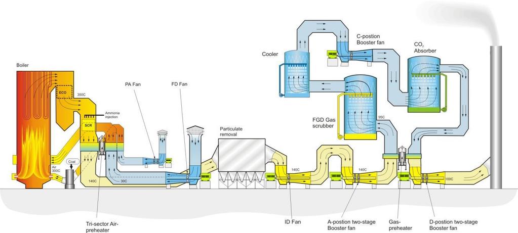 Typowy proces współpracy z klientem Elektrownie opalane węglem (olej-bio) Kocioł SCR Went ylato r powi etrza pier wotn ego Wenty lator powie trza Elektrofiltr Odsiarcz anie Aparat absorpcy jny