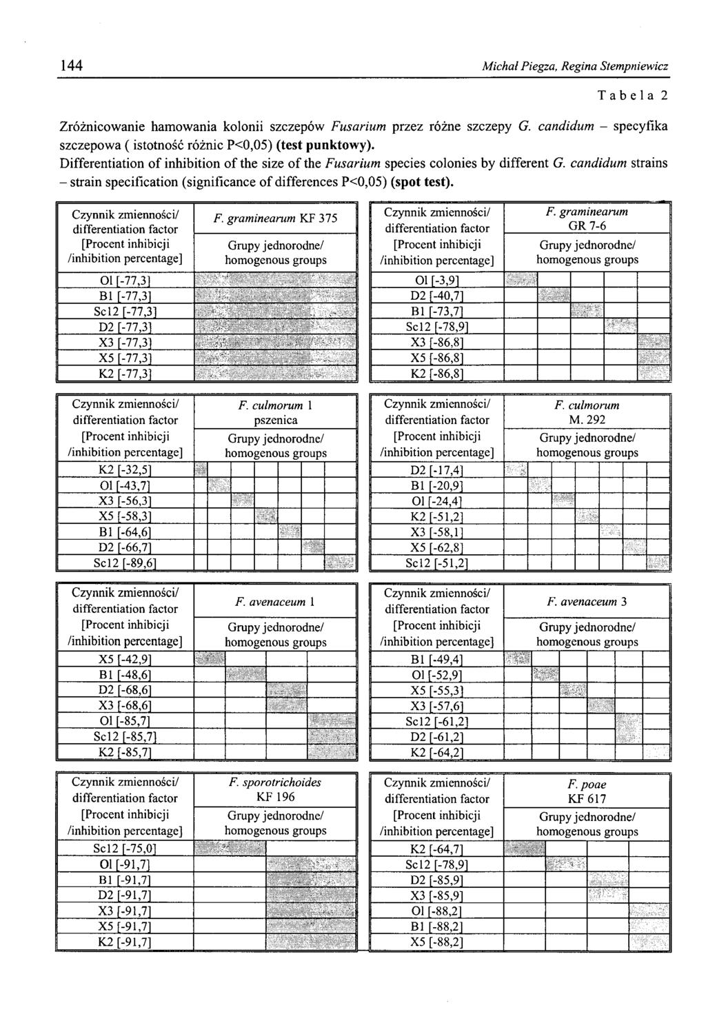 144 Michał Piegza, Regina Stempniewicz Tabela 2 Zróżnicowanie hamowania kolonii szczepów Fusarium przez różne szczepy G. candidum - specyfika szczepowa ( istotność różnic P<0,05) (test punktowy).