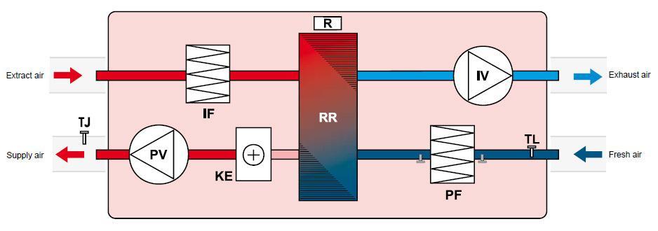 Komponenty IV wentylator wylotowy PV wentylator wlotowy RR wirnikowy wymiennik ciepła R silnik wirnikowego wymiennika ciepła KE nagrzewnica elektryczna PF filtr powietrza wlotowego IF filtr powietrza