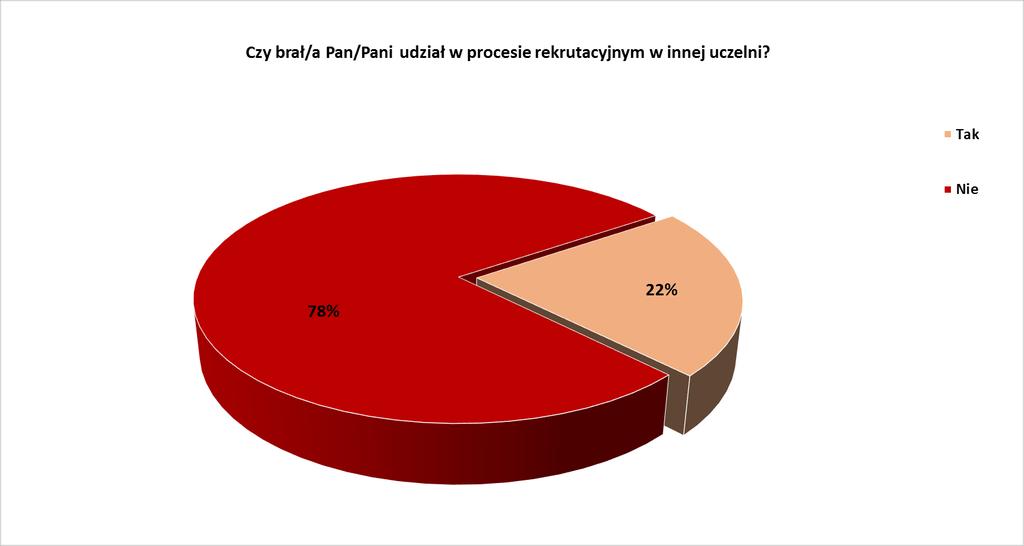 2. Czy brał/a Pan/Pani udział w procesie rekrutacyjnym w innej uczelni? Jeśli tak, to w jakiej?