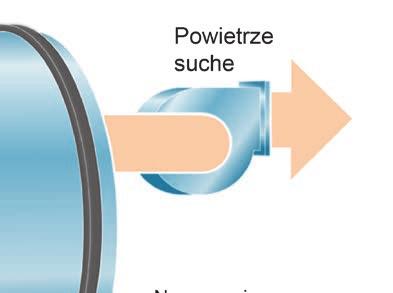 Jeden strumień powietrza jest osuszany, aby zapewnić niezbędne suche powietrze, a drugi osusza rotor, odprowadzając zgromadzoną w nim wilgoć na zewnątrz.