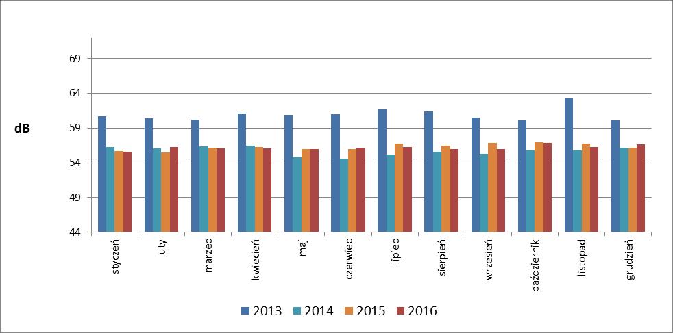 Ryc. 4.11. Zmiany długookresowego poziomu dźwięku L DWN przy ul. Okrzei we Włocławku w latach 2013-2016 Ryc. 4.12. Zmiany długookresowego poziomu dźwięku L N przy ul.