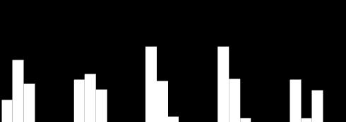 % bez przekroczeń <5 db >5-10 db >10-15 db >15dB 100 90 80 70 60