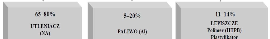 Wpływ poszczególnych składników Na ogół HPR składa się z trzech podstawowych składników: nadchloranu amonu, pyłu aluminiowego i lepiszcza.