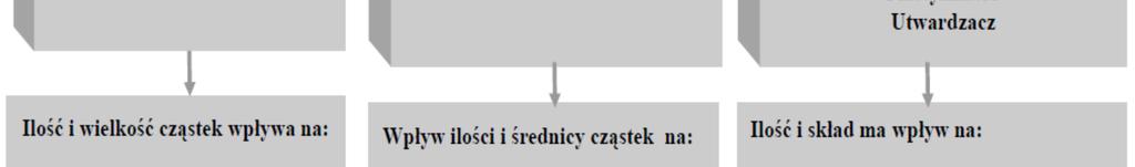 Rys. 2. Diagram ilustrujący wpływ składników na właściwości HPR Fig. 2. Diagram illustrating the effect of the components on the properties of HPR Właściwości typowych kauczuków HTPB przedstawiono w pracy [14].