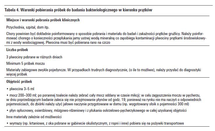 Diagnostyka gruźlicy Zalecenia PTChP dotyczące