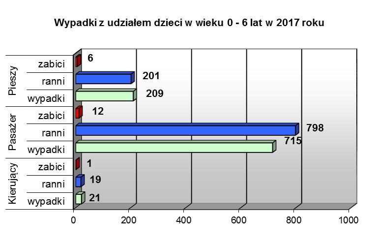 Wypadki z udziałem dzieci 0-6 lat w latach 2016-2017 Wypadki* Zabici Ranni 2016 2017 2016 2017 2016 2017 kierujący 28 21-1 23 19 pasażer 669 715 16 12 747 798 pieszy 204 209 6 6 198 201 Ogółem 901