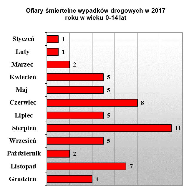 Z analizy wypadków wg dni tygodnia wynika, że najwięcej miało miejsce w piątki,