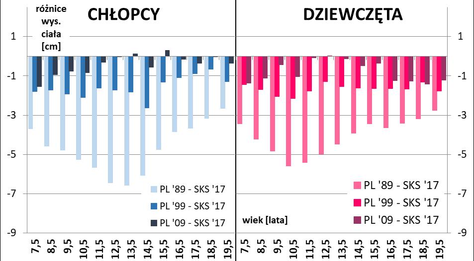 Na Ryc.9. przedstawiono wyniki uzyskane przez dziewczęta w wieku od 7 do ukończenia 19 lat zbadane w 2017 roku (SKS).