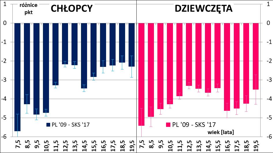 Rycina 36 Różnice w kategoriach wieku między przeciętnym czasem biegu na 50 m chłopców i dziewcząt w Polsce a średnim czasem biegu na 50 m rówieśników uczestniczących w projekcie SKS, pozioma oś zero