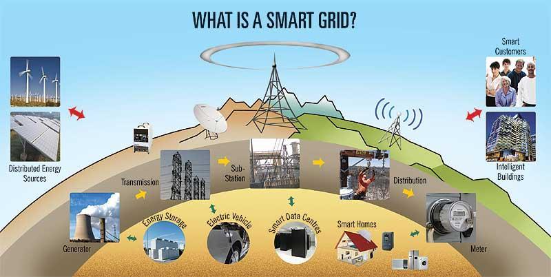 HYBRYDOWE SYSTEMY ZASILANIA skala makro SMART GRID!!! Efektywne gospodarowanie energią elektryczną poprzez świadome i mniejsze jej zużycie przez odbiorców, tym samym służąc spłaszczeniu tzw.