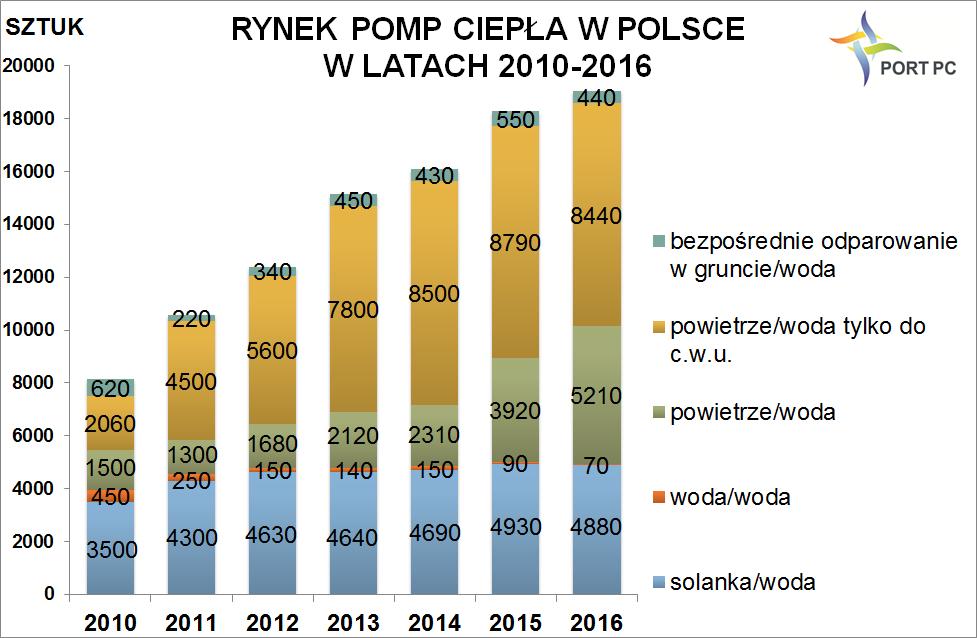 Z tego też względu rynek pomp ciepła się rozwija