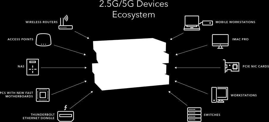 IEEE 802.11ac Wave 2 mogą już komunikować się z prędkością 2,5 lub 5 Gigabit.