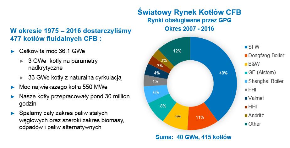 Nasze referencje Źródło: GRDS 05Jun17, CFB Boiler, All sizes. Excludes domestic orders provided by domestic suppliers in China, and India.