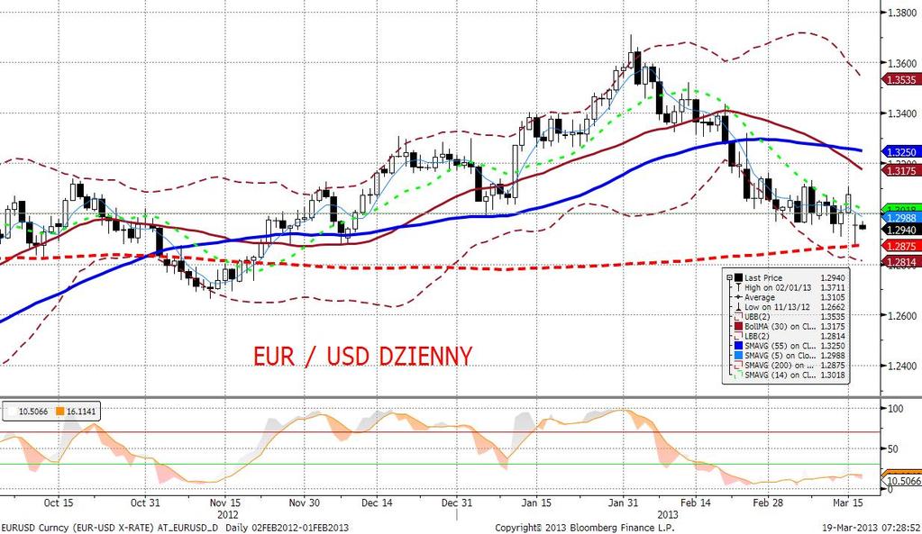 EURUSD fundamentalnie Wczoraj EURUSD odnotował niewielka korektę po nocnych niedzielno/poniedziałkowych spadkach.