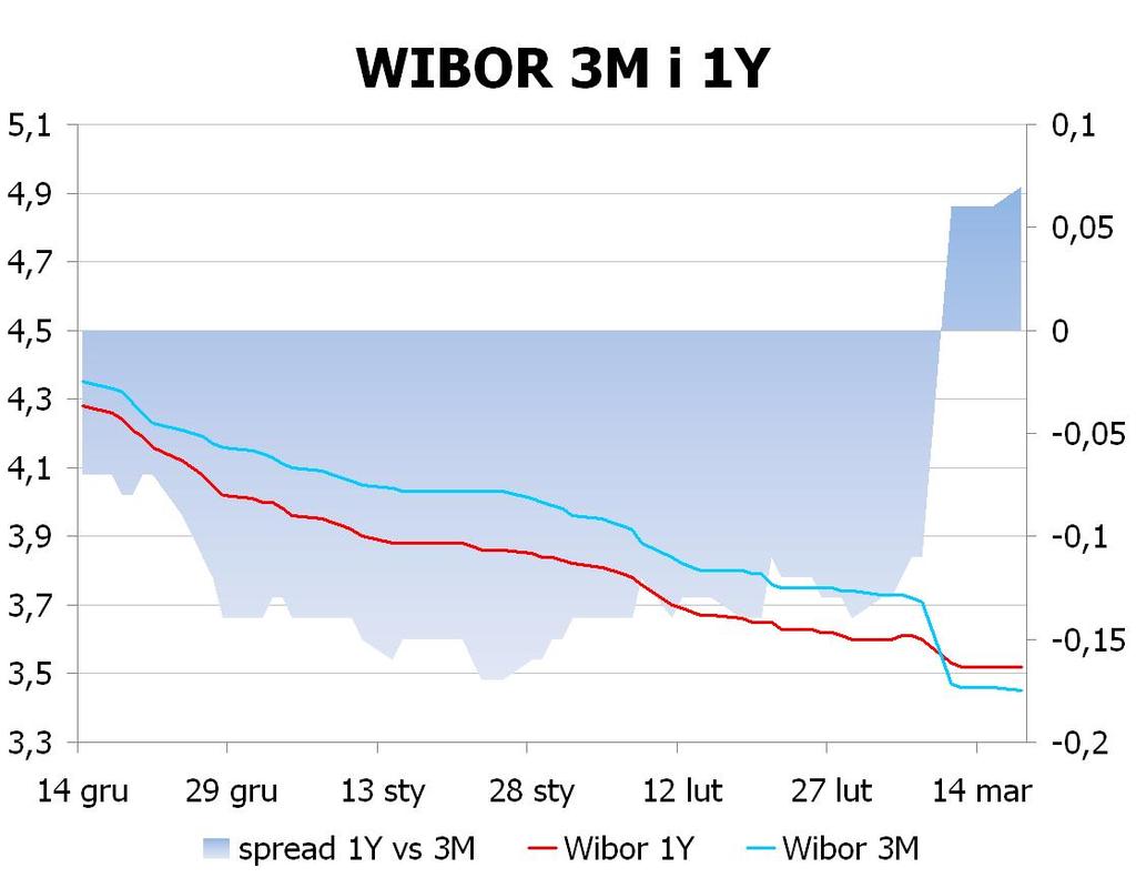 IRS BID ASK depo BID ASK Fixing NBP 1Y 3.26 3.29 ON 3.0 3.2 EUR/PLN 4.1505 2Y 3.1901 3.24 1M 3.1 3.3 USD/PLN 3.2015 3Y 3.235 3.29 3M 3.1 3.3 CHF/PLN 3.3969 4Y 3.285 3.34 5Y 3.345 3.