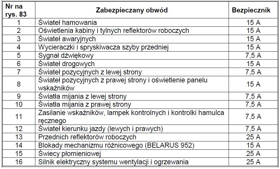 Bezpieczniki Na tablicy rozdzielczej ciągników BELARUS zamontowano zestaw bezpieczników instalacji elektrycznej ciągnika.