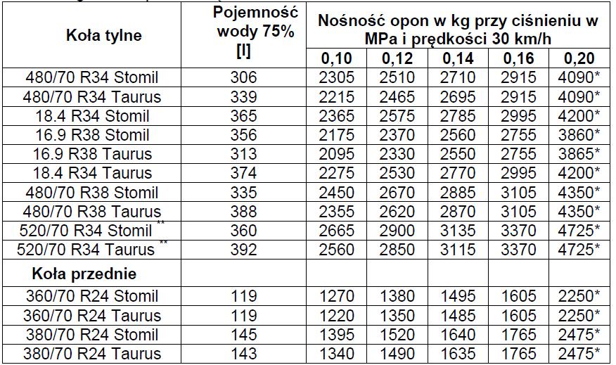 W tabeli podano zalecane ciśnienia w oponach, w zależności od obciążeń kół, dla normalnej pracy ciągnika.