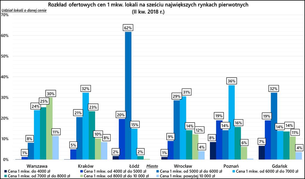 Źródło: opracowanie własne na podstawie danych portalu RynekPierwotny.