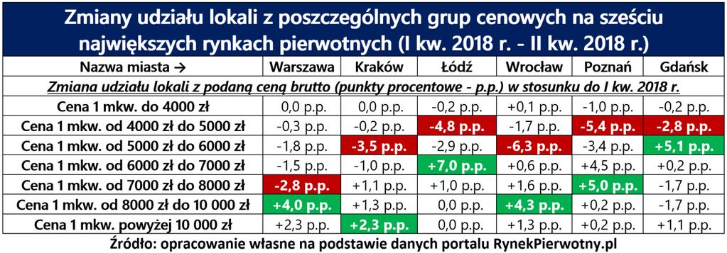 Zestawienie przygotowane przez portal RynekPierwotny.pl przedstawia bowiem zmiany udziału nowych mieszkań należących do poszczególnych grup cenowych.
