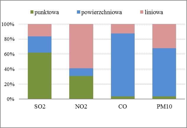 Wykres 2.2.3. Procentowy udział emisji gazów i pyłów w województwie zachodniopomorskim w roku 2016 na tle Polski (źródło: GUS) 2.1% 97.9% 6.3% 93.
