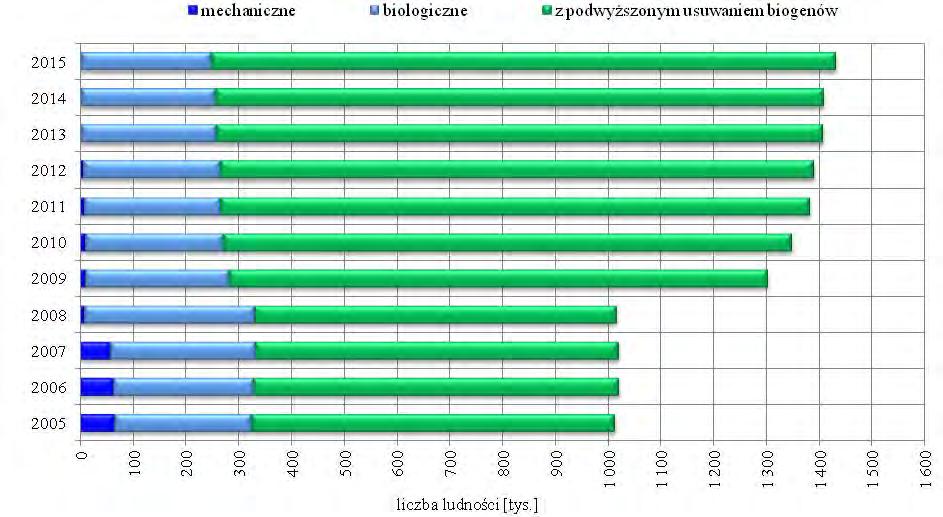 Wykres 3.1.4.