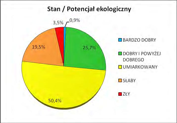 Ocena stanu/potencjału ekologicznego Ocena stanu/potencjału ekologicznego badanych JCWP, przeprowadzona na podstawie elementów biologicznych, hydromorfologicznych i fizykochemicznych wykazała, że na