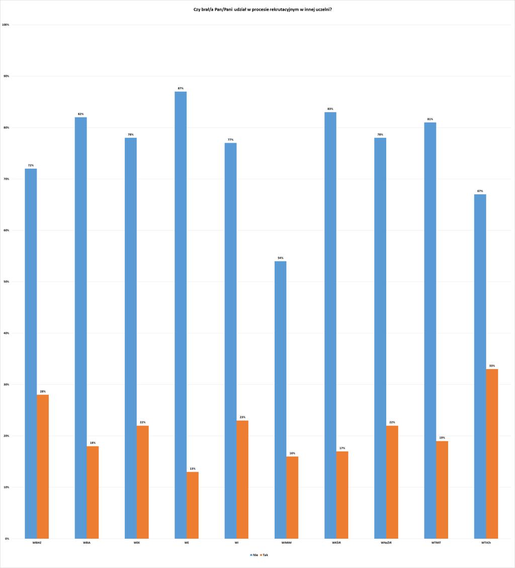 Wyniki odpowiedzi na pytanie Czy brał/a Pan/Pani udział w procesie rekrutacyjnym w innej uczelni? w ankietach kandydatów na studia zaprezentowano graficznie na wykresie nr 3 i 4.