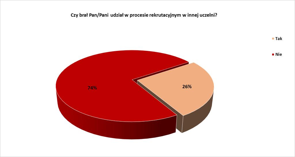 Wykres nr 4 Graficzna prezentacja wyników odpowiedzi na pytanie nr 2 Tabela 3 i nr 4 przedstawia miasta oraz nazwy uczelni wyższych w Polsce i za granicą, wskazane przez respondentów, na których