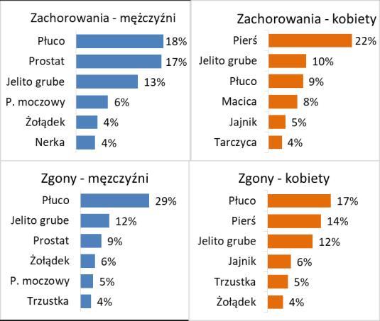 szkolenia pracowników Publikacja danych: 2 lata od roku diagnozy nowotworu EPIDEMIOLOGIA NOWOTWORÓW W POLSCE W 2015 ROKU