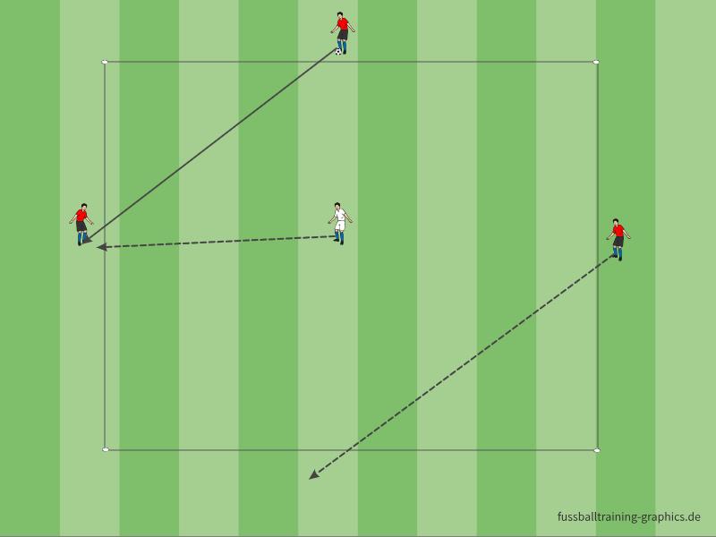 Gra pomocnicza nr 1 : 3 x 1 CEL: A: Wykonać określoną liczbę podań O: Odbiór piłki Opis: Trzech zawodników (czerwonych utrzymuje się przy piłce ich zadaniem jest stworzenie linii podania na boku