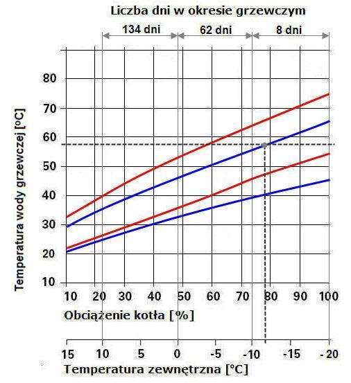 Podstawowe parametry Temperatura w ciągu roku; c.d. Rys.