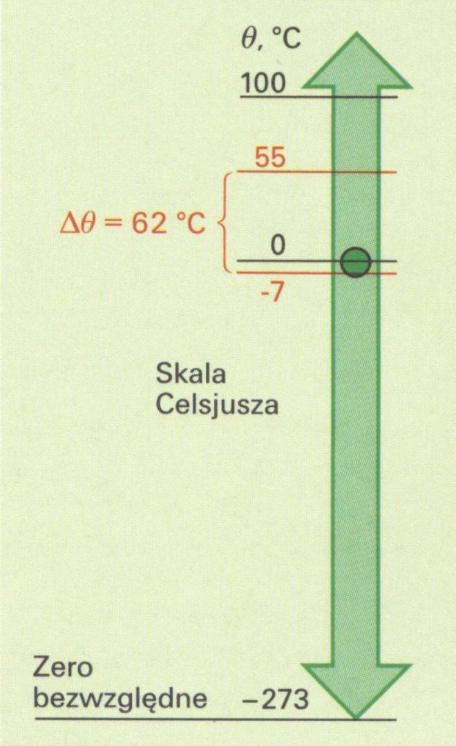 Podstawowe parametry Temperatura skala Celsjusza Oznaczenie: t Jednostka: ºC 0ºC