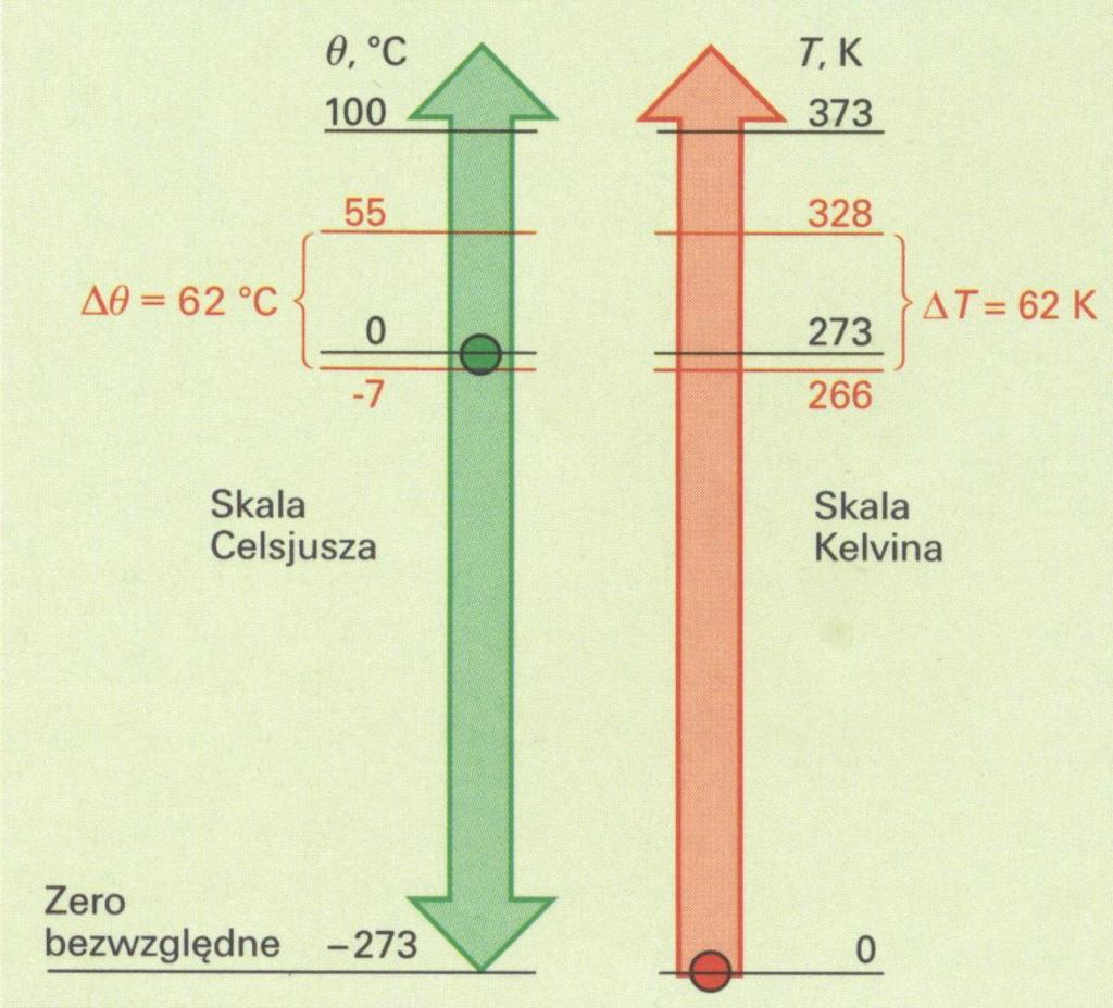 Podstawowe parametry Temperatura skala Kelvina Oznaczenie: T Jednostka: K Skala Kelvina nazywana jest również bezwzględną skalą temperatury, ponieważ wychodzi z temperatury