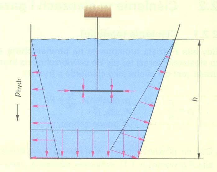 Podstawowe parametry Ciśnienie w cieczach Ciśnienie