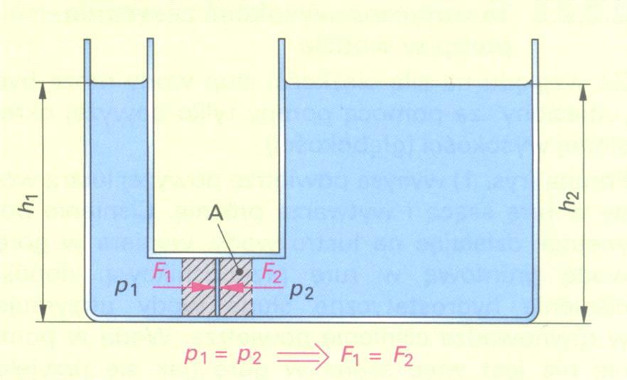Podstawowe parametry Ciśnienie w naczyniach połączonych W naczyniach i rurach połączonych poziom cieczy znajduje się na równej