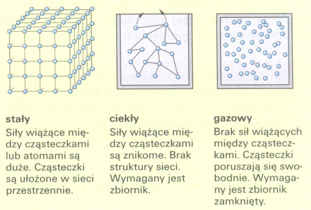 Ciepło topnienia i parowania Stan skupienia materii zależy od sił wiązania między poszczególnymi cząsteczkami oraz od ich