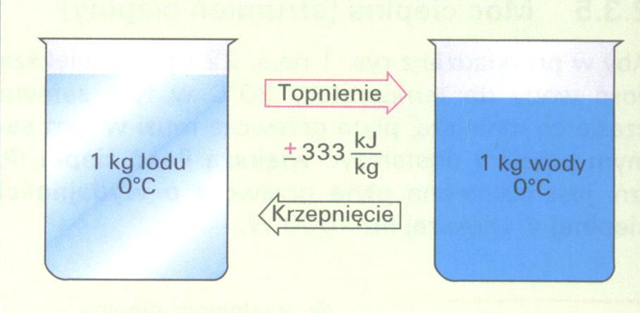 Ciepło topnienia i parowania Topnienie krzepnięcie Ciepło topnienia lub krzepnięcia s, jest to ilość ciepła jaka jest potrzebna, lub jaka jest uwalniana, gdy 1 kg substancji zmienia stan skupienia ze