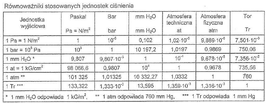 Podstawowe parametry Ciśnienie : Przykłady: 1 bar = 100 000 Pa = 0,1