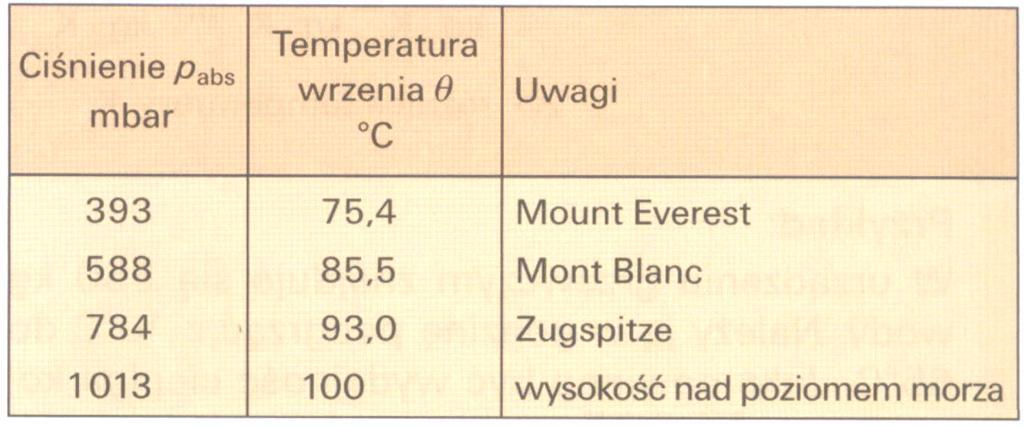 Ciepło topnienia i parowania Parowanie kondensacja Pytanie: Czy na Mount Everest można ugotować jajko?