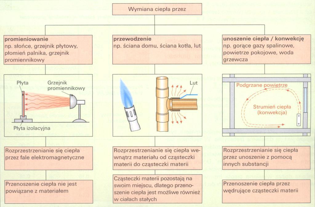 Wymiana ciepła Rys.