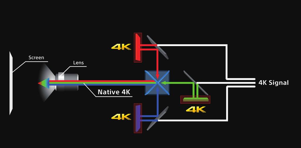 Urzekający obraz Panel SXRD TM o natywnej rozdzielczości 4K Dzięki zaawansowanej technologii paneli SXRD (Silicon X-tal Reflective Display) firmy Sony, stosowanych także w cyfrowych projektorach