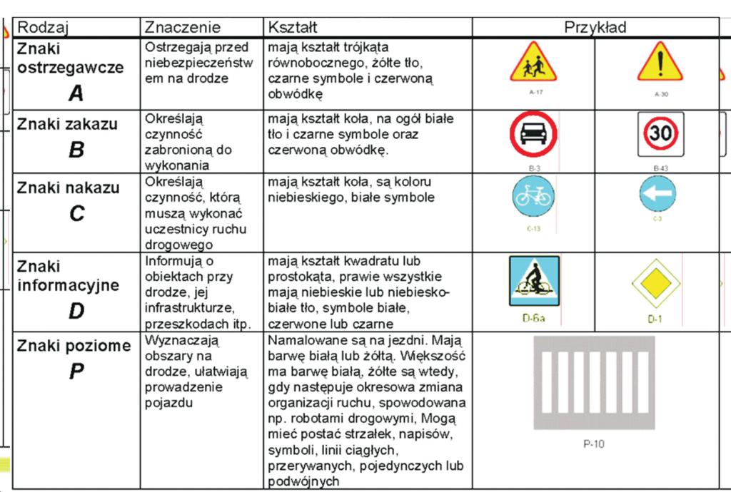 BEZPIECZNE ZACHOWANIE NA DRODZE W zależności od spełnianych funkcji drogi są numerowane numerami jedno, dwu, lub trzy cyfrowymi. Najważniejsze drogi mają numery jednocyfrowe lub dwucyfrowe.