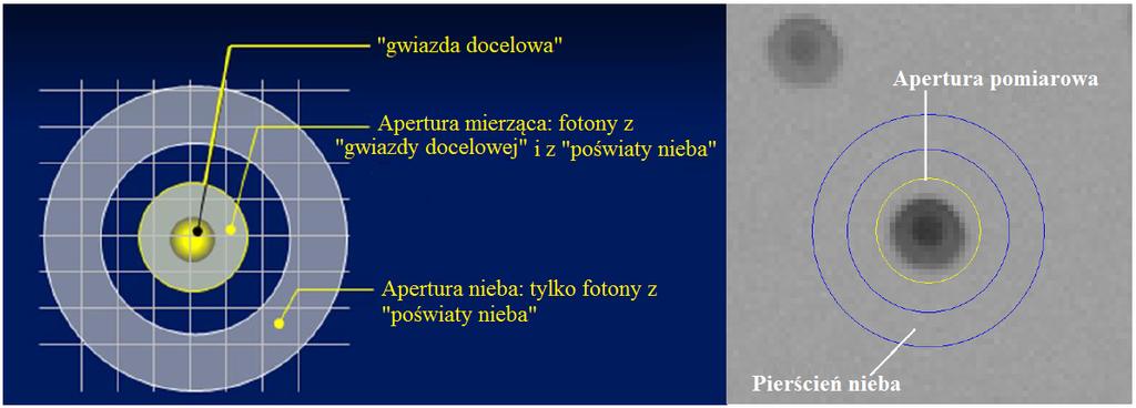 Rozdział 6. Fotometria od pomiaru do wielkości gwiazdowej Istnieje kilka metod wykonywania fotometrii; dwie, o których można przeczytać, to dopasowanie funkcji rozmycia punktu (PSF, od ang.